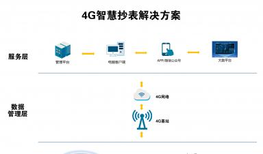 智慧抄表解決方案：實現(xiàn)自動化抄表、精準計量、便捷收費