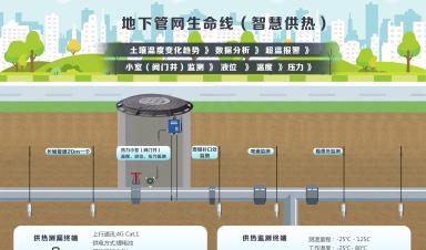 城市生命線涉及哪些場景？